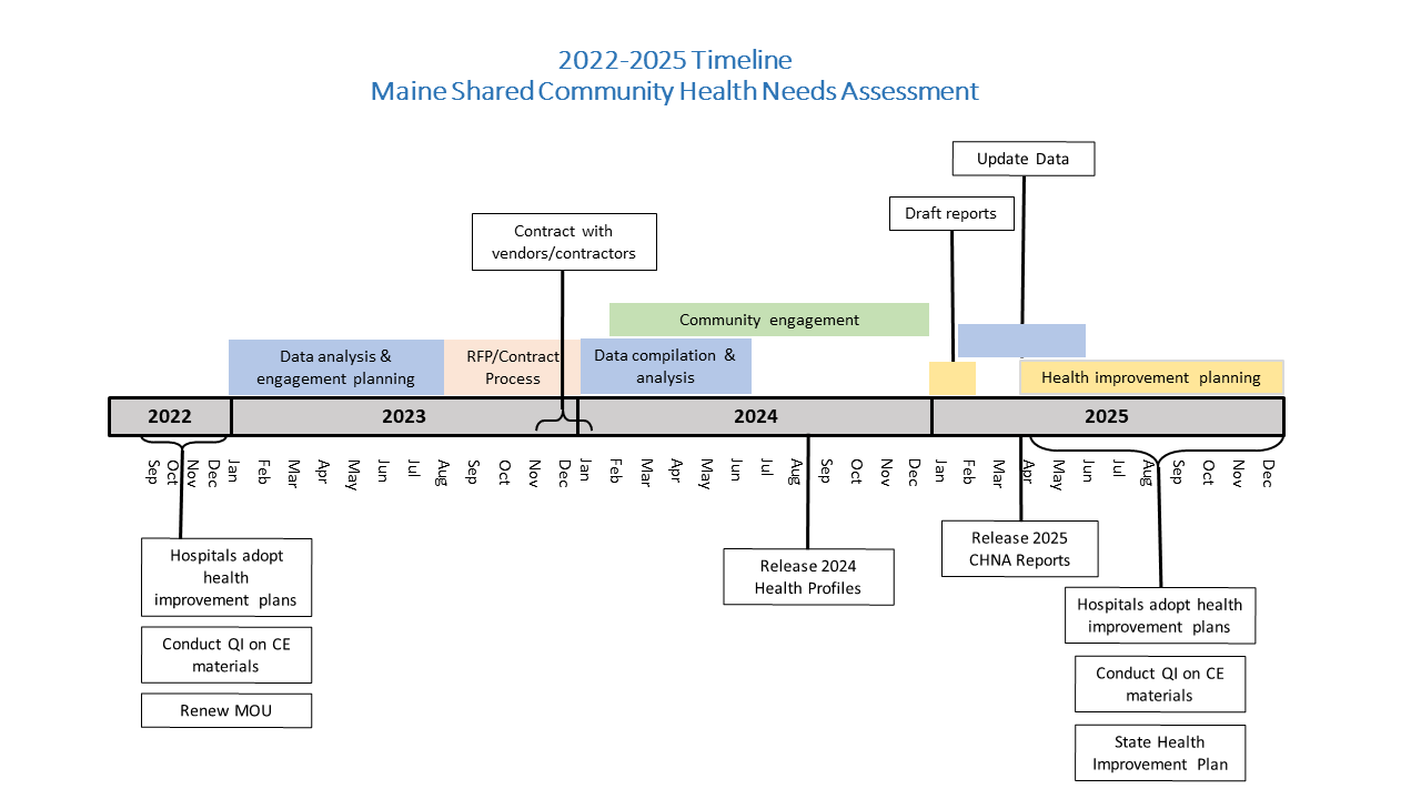 Simplified timeline